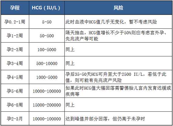 香港七周验血多少钱,试管鲜胚移植14天的hcg对照表数值达到多少比较好？